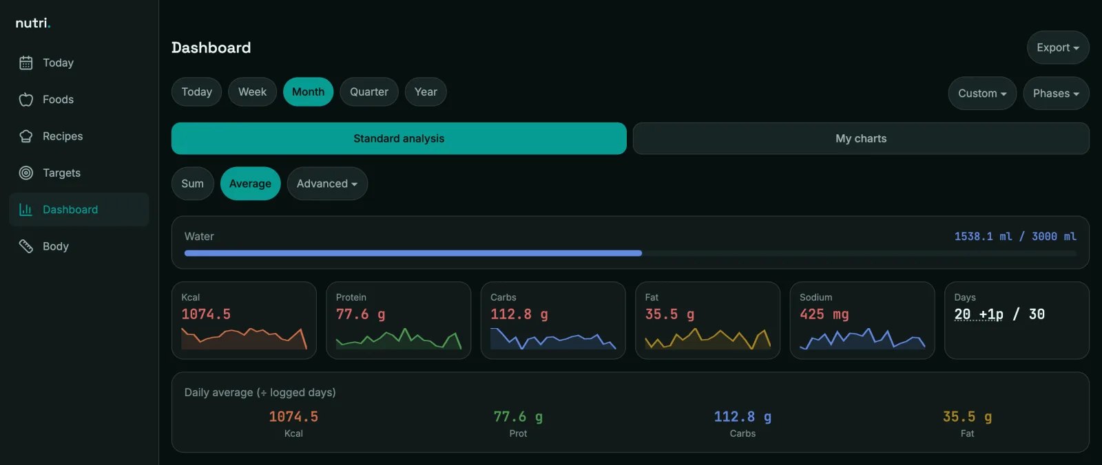 nutri. dashboard at desktop width: left nav rail, period filters, water bar and per-nutrient KPI cards with sparklines
